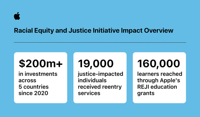 En infografikk med tittelen «Racial Equity & Justice Impact Overview», som inneholder følgende statistikk: 1) 200 millioner USD i investeringer i fem land siden 2020, 2) 19 000 personer som har blitt påvirket av rettssystemet, har mottatt tjenester, og 3), 160 000 studenter har fått støtte gjennom Apples REJI-tilskudd for utdanning.