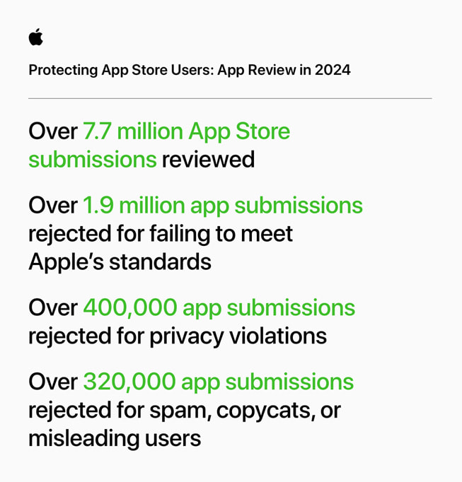 رسم بياني بعنوان "حماية مستخدمي متجر App Store: مراجعة التطبيقات في عام 2024" يحتوي على الإحصائيات التالية: 1) مراجعة أكثر من 7.7 مليون طلب تقديم لتطبيقات متجر App Store‏، 2) رفض أكثر من 1.9 مليون طلب لتطبيقات لعدم استيفائها معايير Apple‏، 3) رفض أكثر من 400,000 طلب بسبب انتهاكات الخصوصية، 4) رفض أكثر من 320,000 طلب بسبب الرسائل المزعجة، أو التطبيقات المقلدة، أو التضليل.