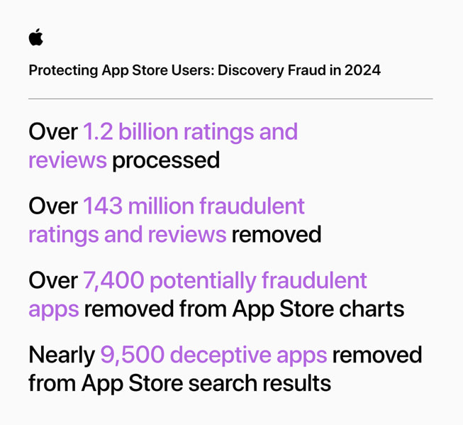 رسم بياني بعنوان "حماية مستخدمي متجر App Store: اكتشاف الاحتيال في عام 2024" يحتوي على الإحصائيات التالية: 1) معالجة أكثر من 1.2 مليار تقييم ومراجعة، 2) إزالة أكثر من 143 مليون تقييم ومراجعة احتيالية، 3) إزالة أكثر من 7,400 تطبيق يُحتمل أن يكون احتيالياً من مخططات متجر App Store‏، 4) إزالة ما يقرب من 9,500 تطبيق خادع من نتائج البحث في متجر App Store.