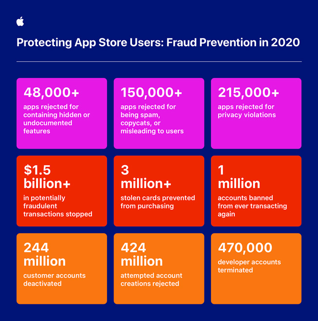 2020’de App Store’da dolandırıcılığı önlemek için Apple’ın attığı önemli adımlar.