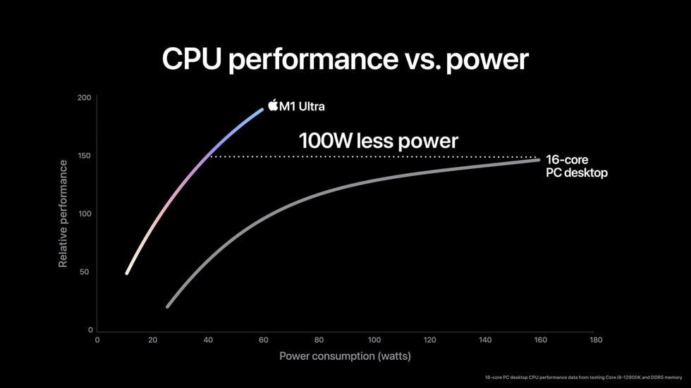 Et diagram, der viser 20-core CPU-ydeevnen i M1 Ultra.