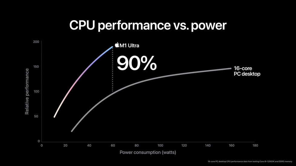 Et diagram, der viser 20-core CPU-ydeevnen i M1 Ultra.