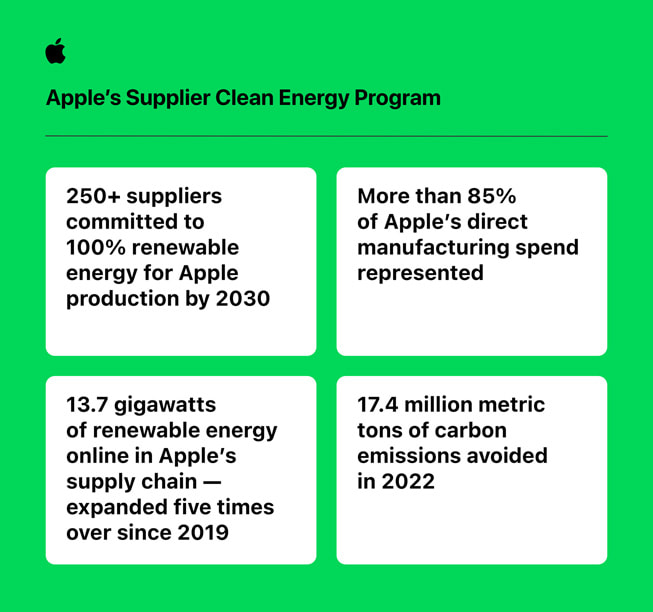 I denna informationsgrafik med namnet Apples leverantörsprogram för ren energi står det: ”Över 250 leverantörer har åtagit sig att använda 100 procent förnybar energi för tillverkning som rör Apple. Det motsvarar mer än 85 procent av Apples direkta tillverkningskostnader. 13,7 gigawatt förnybar el i Apples leveranskedja. 17,4 miljoner ton i minskade koldioxidutsläpp under 2022.”