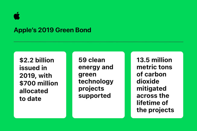 Informationsgrafik med namnet Apples gröna obligationer för 2019 anger: "2,2 miljarder US-dollar av totalt 4,7 miljarder US-dollar i emitterade gröna obligationer. 700 miljoner US-dollar har tilldelats sedan 2019, vilket ger en summa på 3,2 miljarder US-dollar från alla tre obligationer. 59 projekt inom ren energi och grön teknik har fått stöd till dags dato. 13,2 miljoner ton koldioxid kommer att minskas eller kompenseras under varje projekts livstid.” 